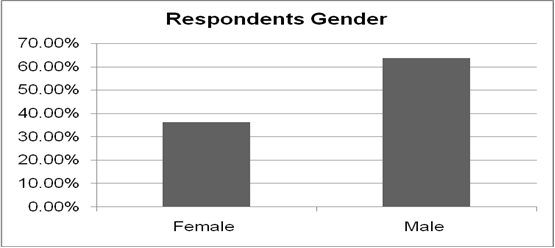 Respondents Gender