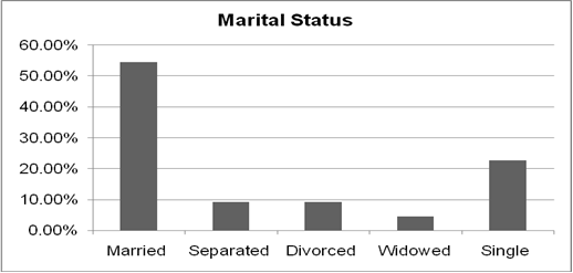 Marital Status