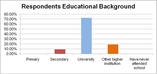 respondents Educational Background