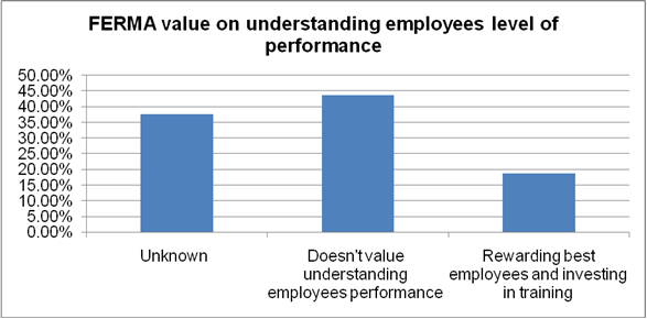 FERMA value on understanding employees level of performance