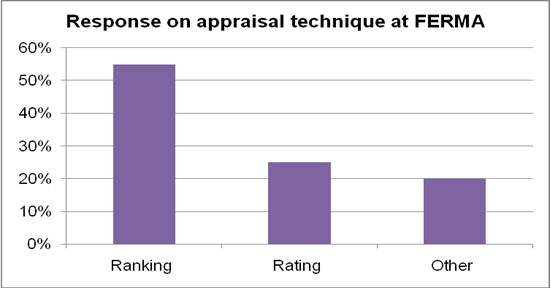 Response on appraisal tachnaque at FERMA