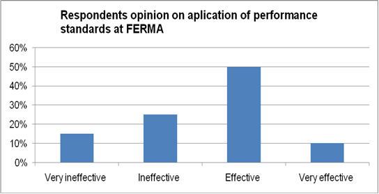 Respondents opinion on aplication of performance standards at FERMA