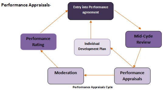 Performance appraisal.