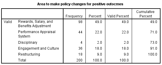 Area of policy changes.