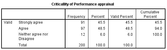 Criticality of performance appraisal.