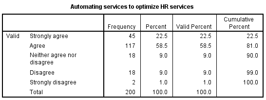 Automating services to optimize HR services.