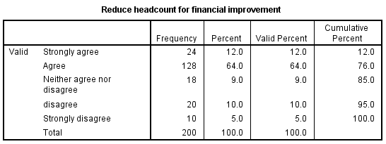 Reduce headcount.