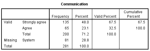 Communication