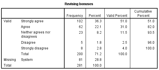 Revising bonuses