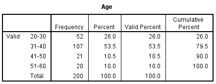 Age of the Respondents.