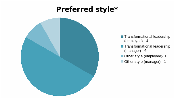 Transformational leadership as a preferred leadership style.