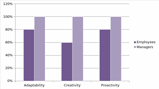 Features associated with transformational leadership*.