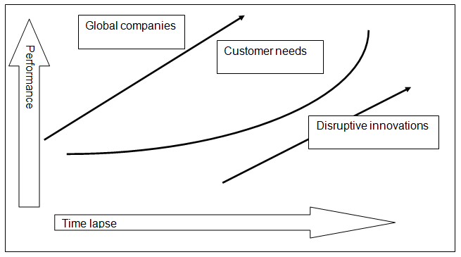 Disruptive Innovations Theory.