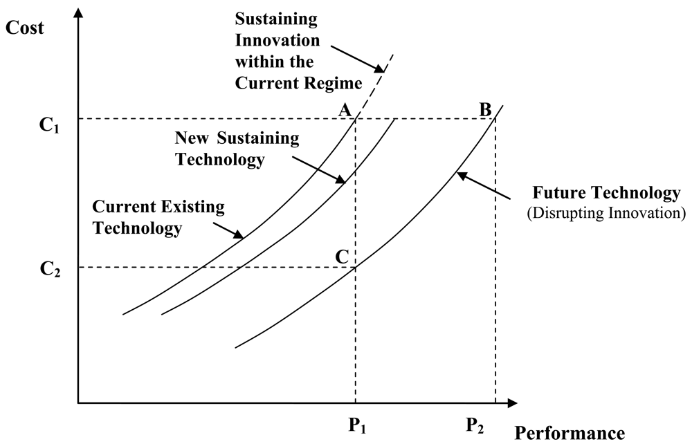 Induced Innovation Theory