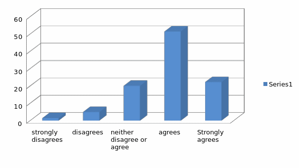 Graphical Presentation.