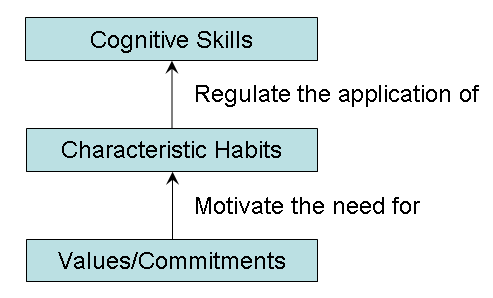 Critical thinking model.