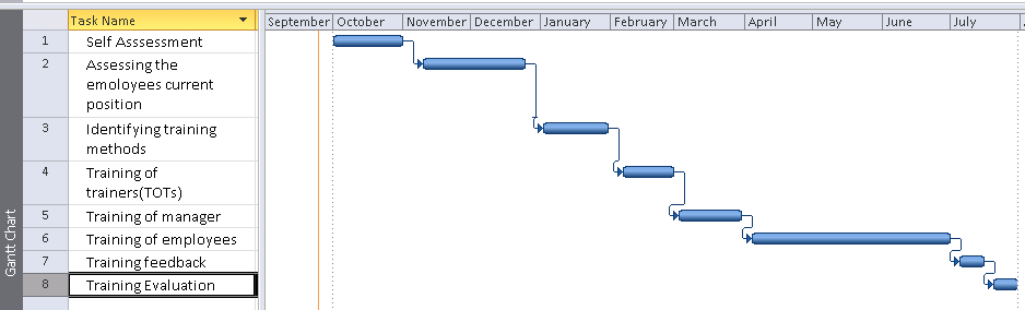 The Implementation plan using the Gantt Chart.