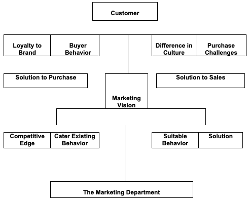 Importance of Buyer Behavior Analysis to Marketers