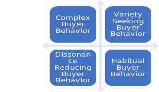 Types of Consumer Behavior