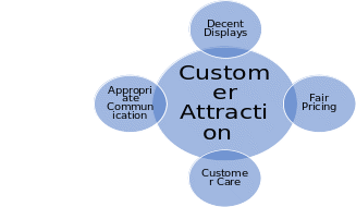 Reinforcement Model of Consumer Choice