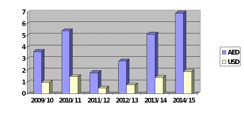 Statistical representation