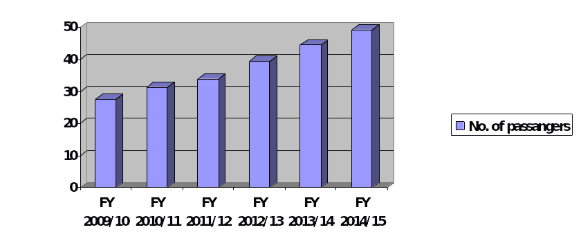 Emirates Financial and Operational Performance