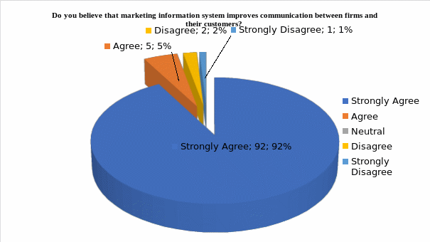 Impact of MIS in Improving Communication between Firms and Clients.