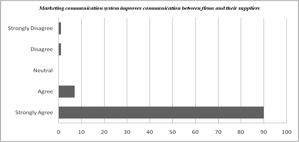 Impact of MIS in Improving Communication between Firms and Suppliers.