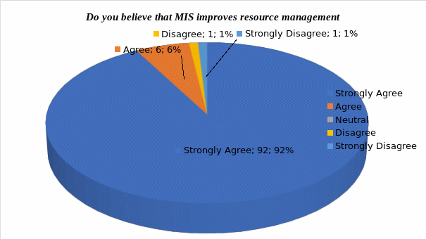 Improved resource management