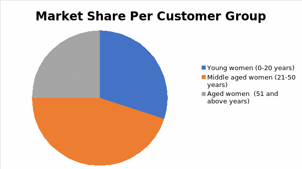 Market share