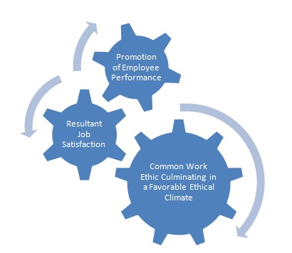 Chart on the Relationship between fundamental factors.