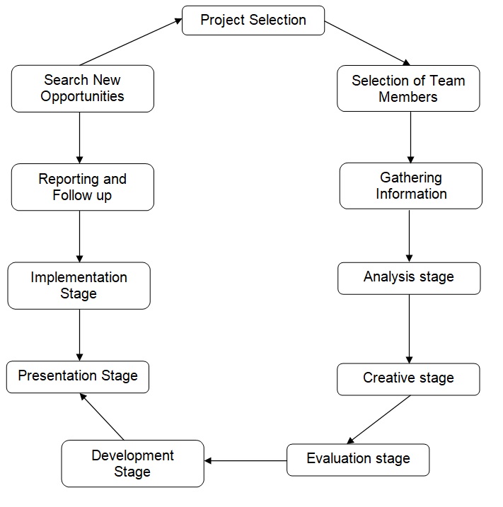 Proposed framework for value management study. 