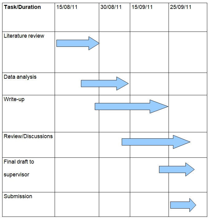 Project's Gantt chart.