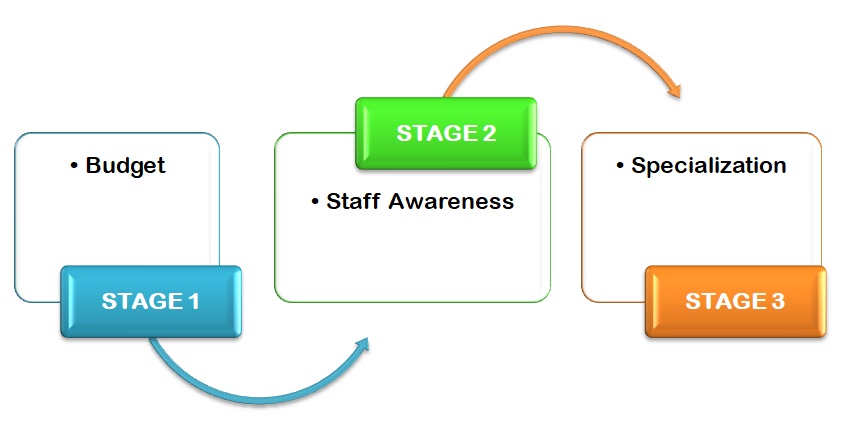 Implementation of the Strategic Training and Development.