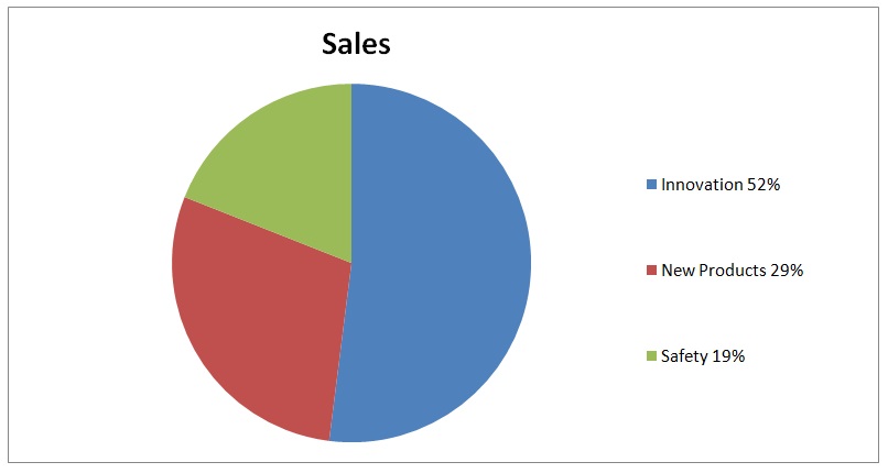 Employee preference to strategic training and development.