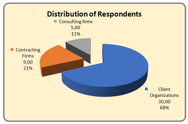 Distribution of Respondents.