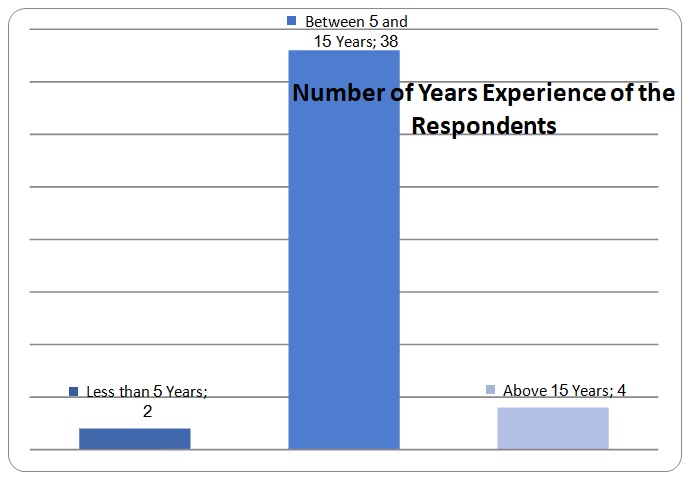 Number of Years of Experience of the Employee Respondents.