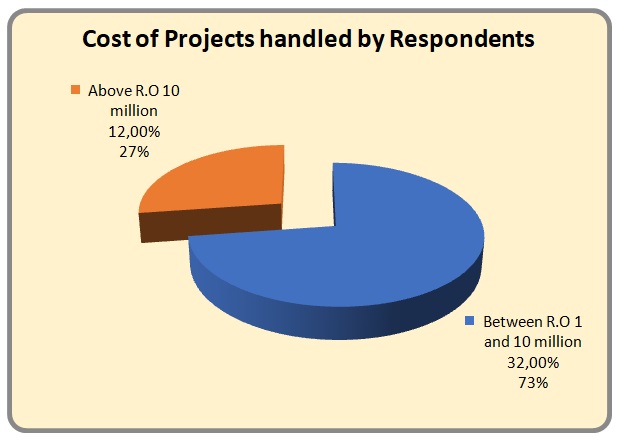 Cost of Projects handled by Respondents.