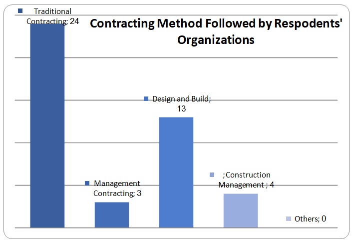 Contracting Methods followed by Respondents’ Organizations.