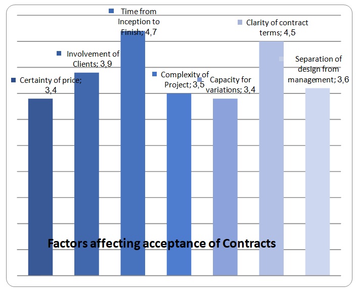 Factors affecting acceptance of Contracts.