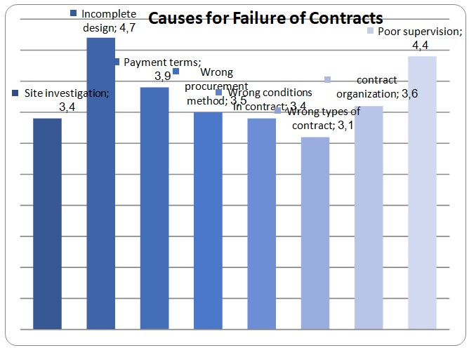 Causes for Failure of Contracts.