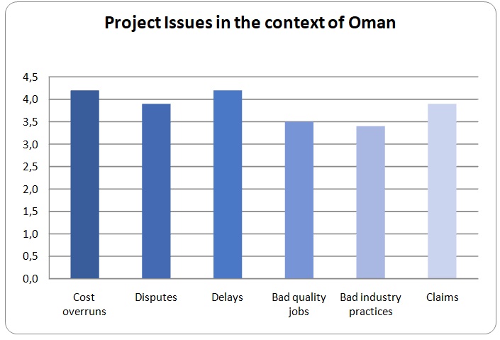 Project Issues in the Context of Oman.