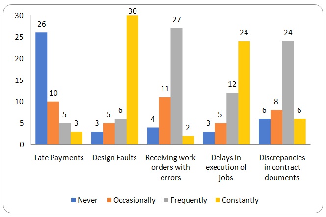 Contract-Administration based Reason for Claims - Frequency.