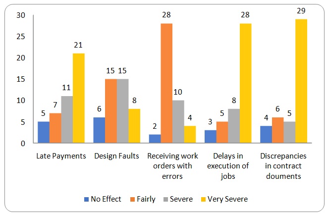 Contract-Administration based Reason for Claims - Severity.