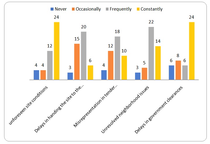 Site Condition-based Causes for Claims - Frequency.