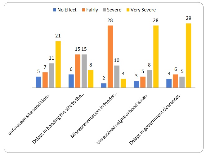 Site Condition-based Causes for Claims - Severity.