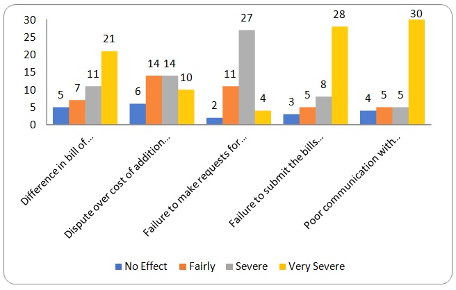 Information-based Causes for Claims - Severity.