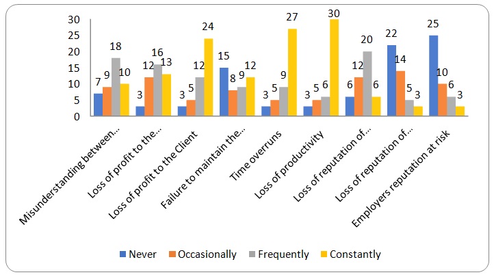 Impacts of Claims - Frequency.