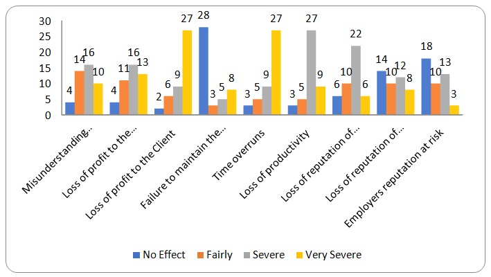 Impacts of Claims - Severity.