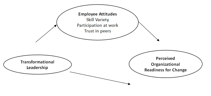 Conceptual Model.